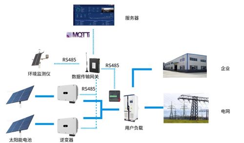 光伏設備網關快速連接 推進智能化生產的網絡系統集成方案