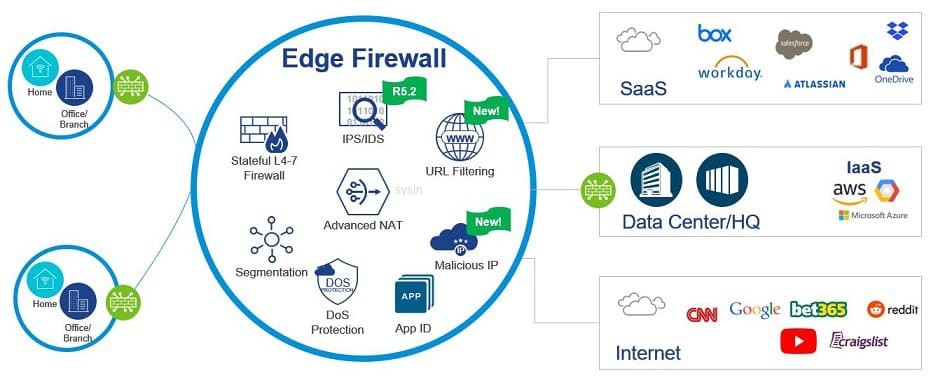 VMware VeloCloud SD-WAN 6.0.0 版本免費下載、安裝與集成指南